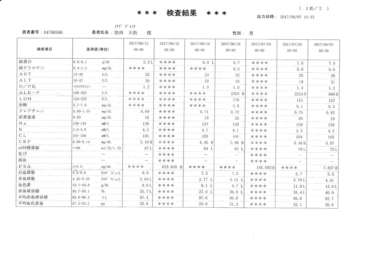 検査結果（ＰＳＡ値）
